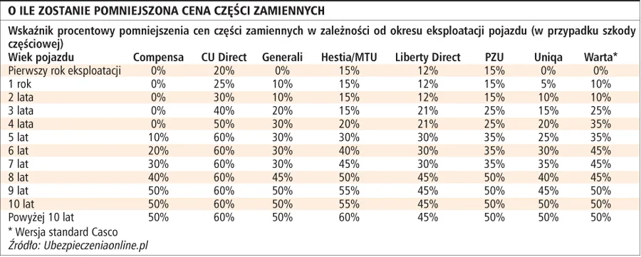 O ile zostanie pomniejszona cena części zamiennych