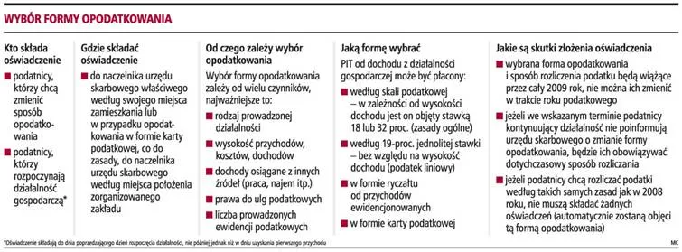 Do jutra przedsiębiorcy mają czas na wybór formy rozliczeń