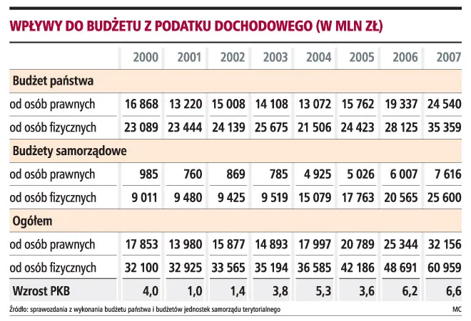 Kryzys zmniejszy wpływy gmin z podatków