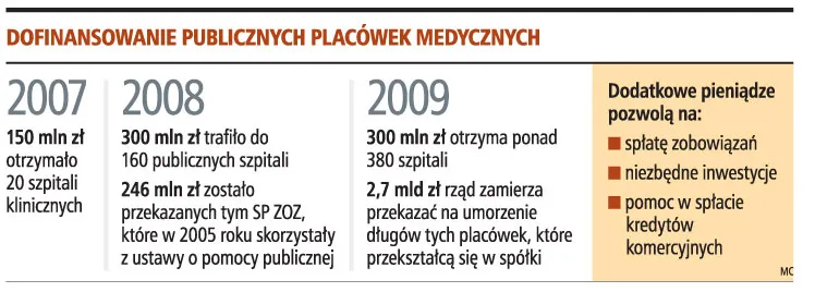 Szpitale powiatowe dostaną dodatkowe pieniądze