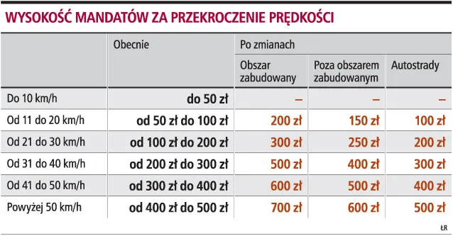 Immunitet poselski nie uchroni już przed karą za przekroczenie prędkości