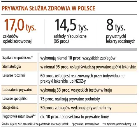 Prywatna służba zdrowia w Polsce