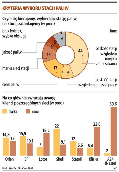 Kryteria wyboru stacji paliw