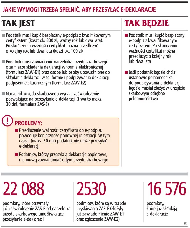 Przesyłanie e-deklaracji ma być prostsze