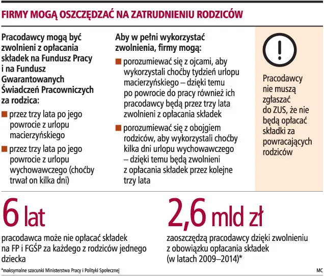 Firmy mogą oszczędzać na zatrudnieniu rodziców