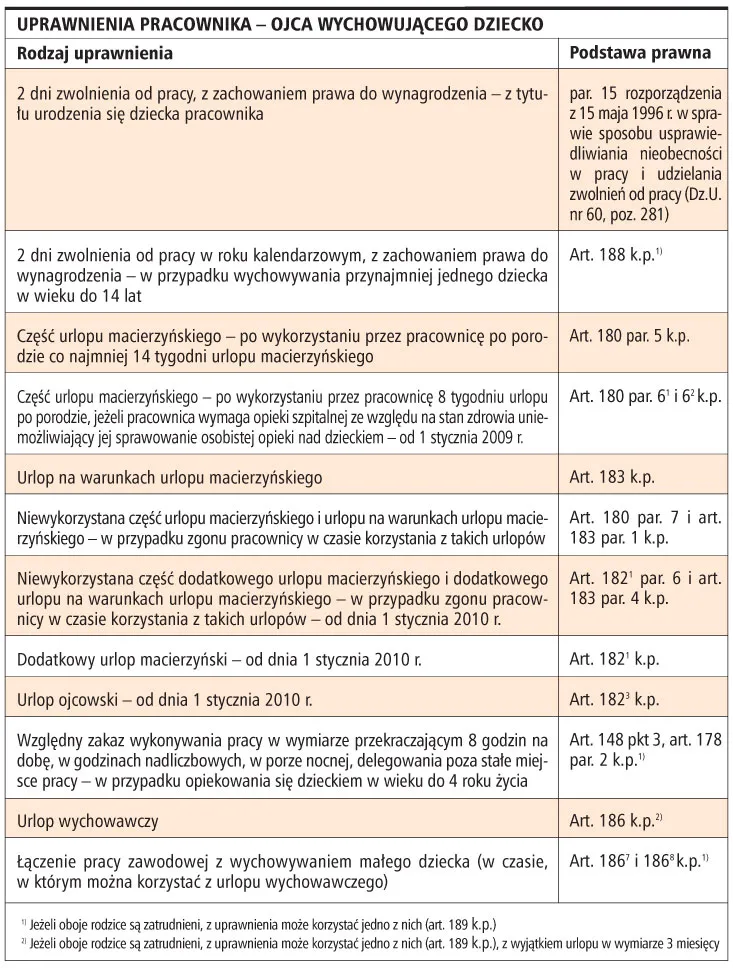 Jakie uprawnienia przysługują ojcu wychowującemu dziecko