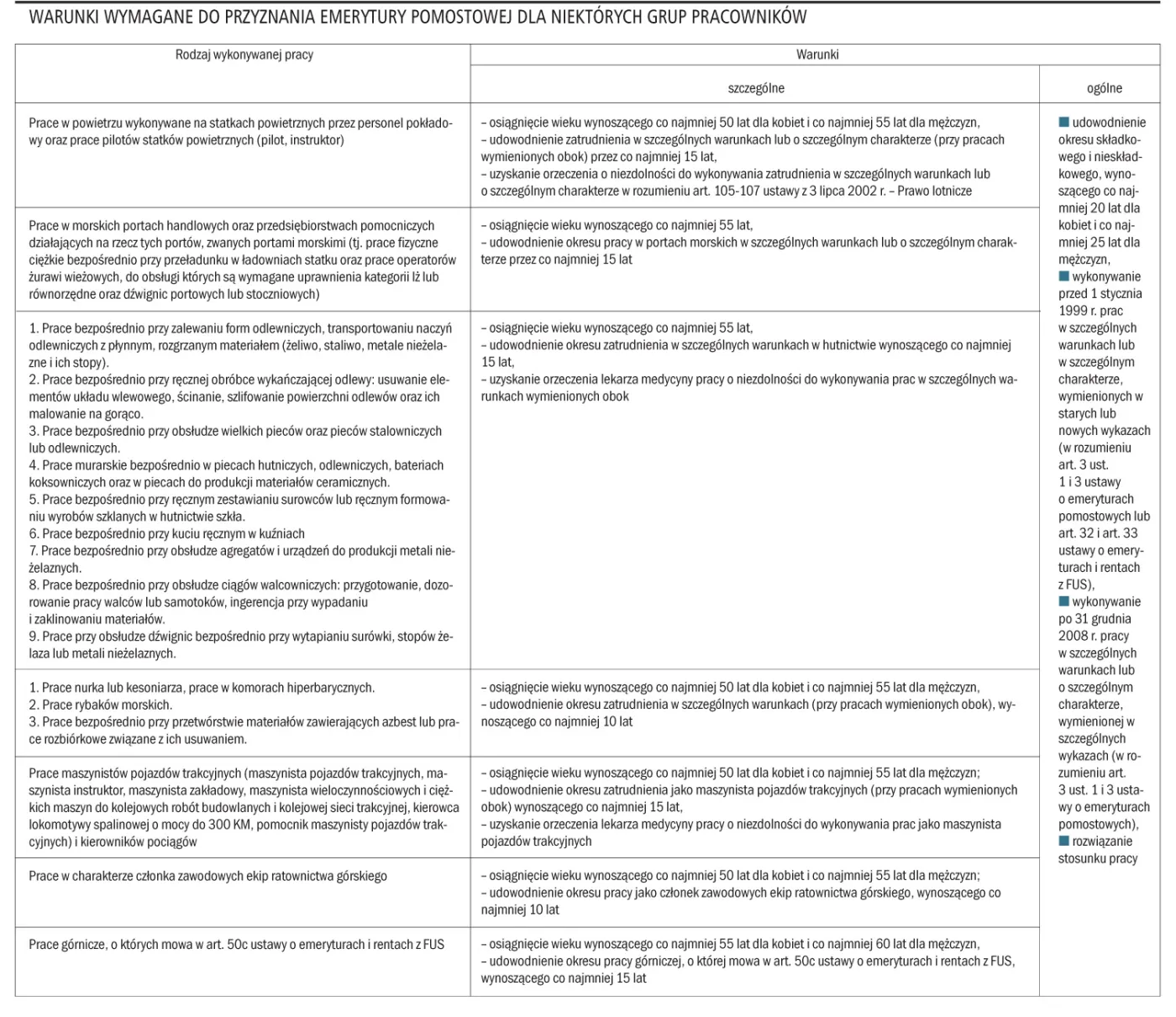 Emerytury pomostowe dla zatrudnionych w szczególnych warunkach lub w szczególnym charakterze