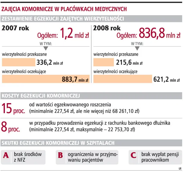 Zajęcia komornicze paraliżują działalność szpitali