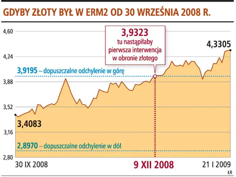 Kryzys wypchnie złotego z ERM2