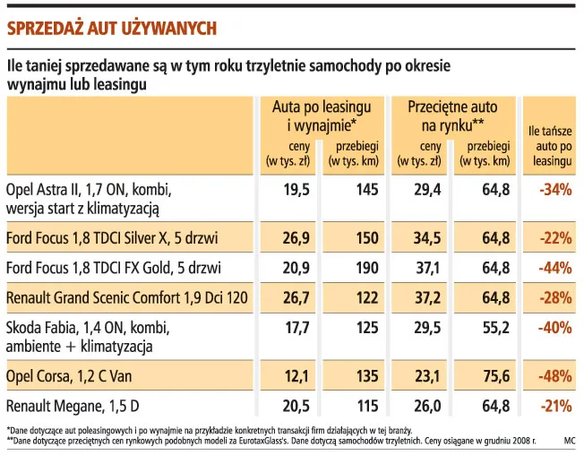 Auto po wynajmie za połowę ceny