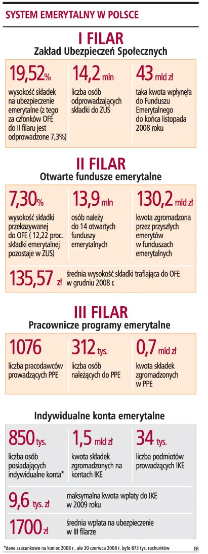 Brak ulgi podatkowej hamuje rozwój III filaru