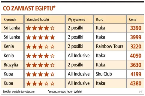 Egzotyczne wycieczki: Egipt zaczyna przegrywać