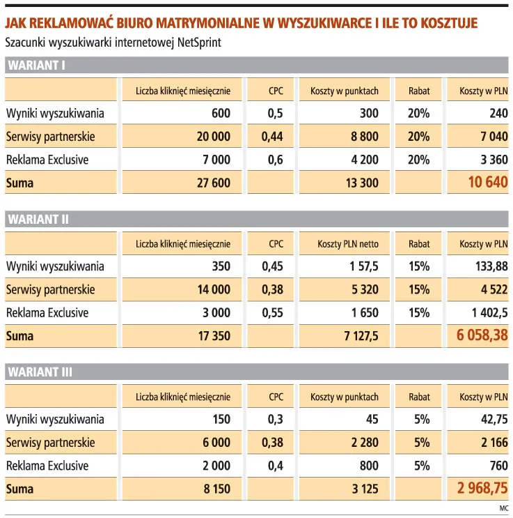 Biuro matrymonialne może przynieść co najmniej 10 tys. zł zysku