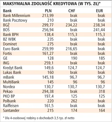 Kredyty w złotych przejdą na euro