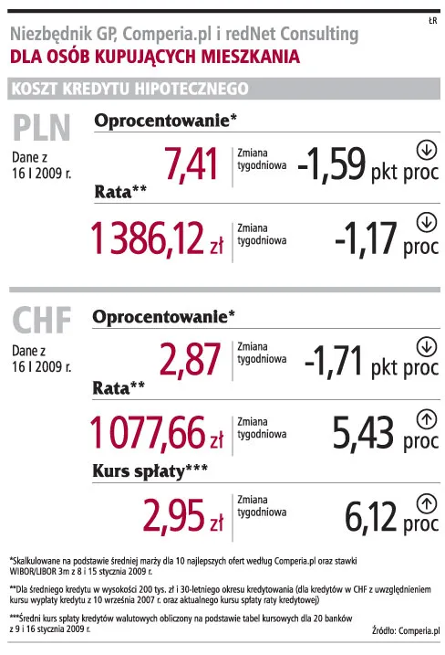 Raty kredytów w dewizach są jeszcze wyższe