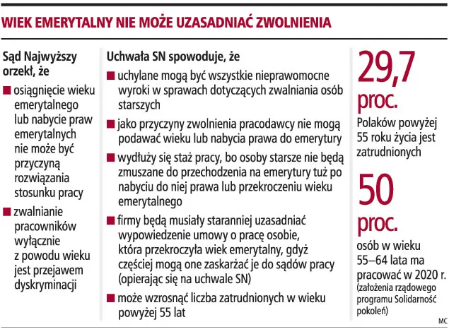 Wiek i prawo do emerytury nie uzasadniają zwolnienia