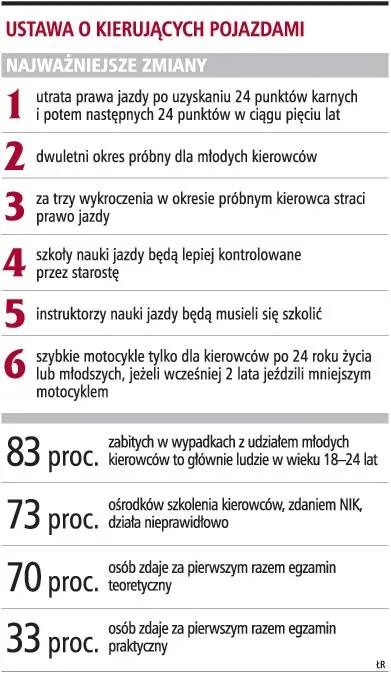 Kierowca straci prawo jazdy, dopiero gdy uzbiera 48 punktów