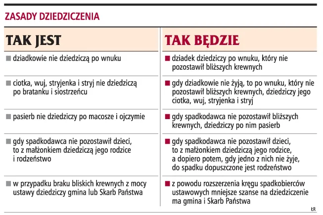 Zasady dziedziczenia