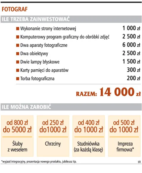 Dobry fotograf potrafi zarabiać na każdej sesji nawet po 2 tys. zł