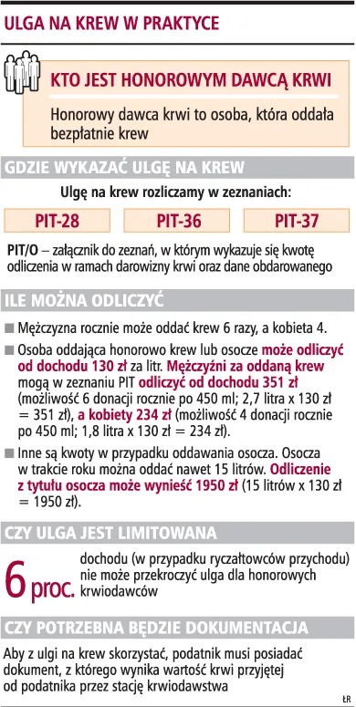 Za oddane osocze ulga jak za krew