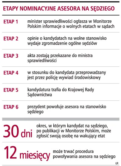 Nie uda się nominować asesorów na sędziów