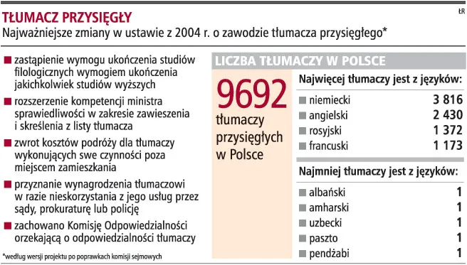 Prawo ogranicza dostęp do zawodu tłumacza