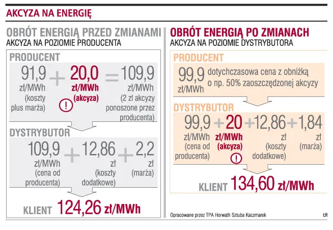 Akcyza na energię