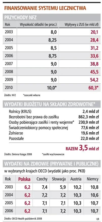 W 2010 r. wzrośnie składka do NFZ - pensje i emerytury będą niższe