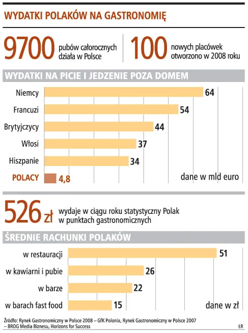 W otwarcie własnego pubu trzeba zainwestować co najmniej 200 tys. zł