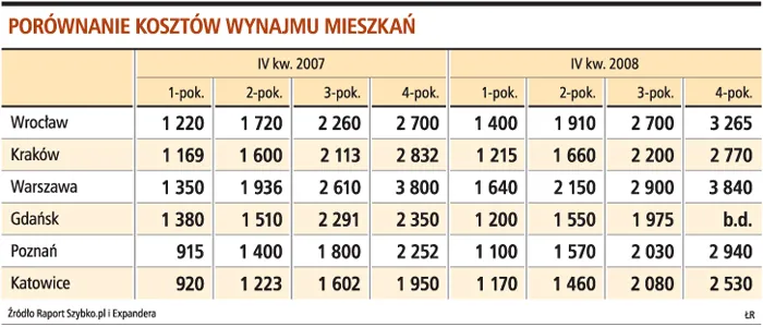 Ceny najmu spadną, gdy deweloperzy wynajmą lokale