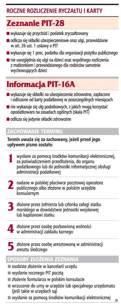 Dziś ostatni dzień na rozliczenie ryczałtu i karty