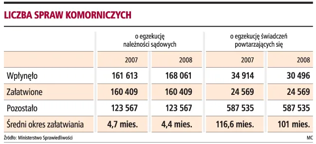 Skuteczni komornicy mają zarabiać więcej