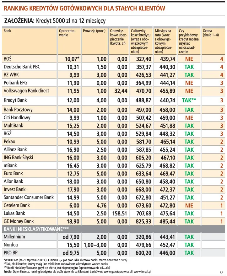 Ranking kredytów gotówkowych dla stałych klientów