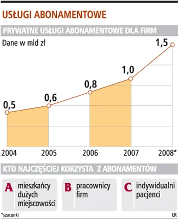 Usługi abonamentowe