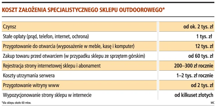 Koszt założenia specjalistycznego sklepu outdoorowego