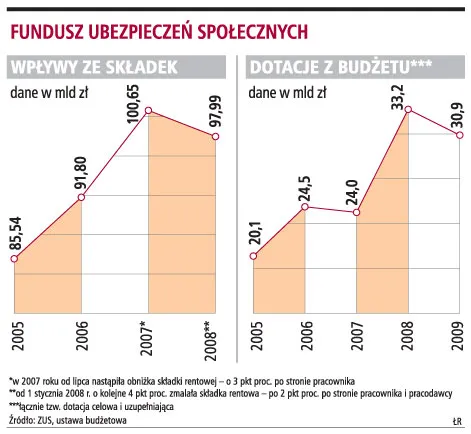 Wpływy do ZUS nie zmalały mimo obniżki składki rentowej