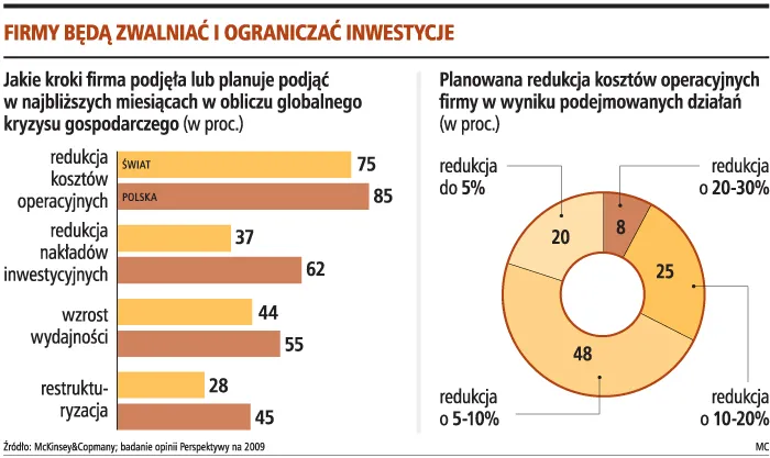 Firmy będą zwalniać i ograniczać inwestycje