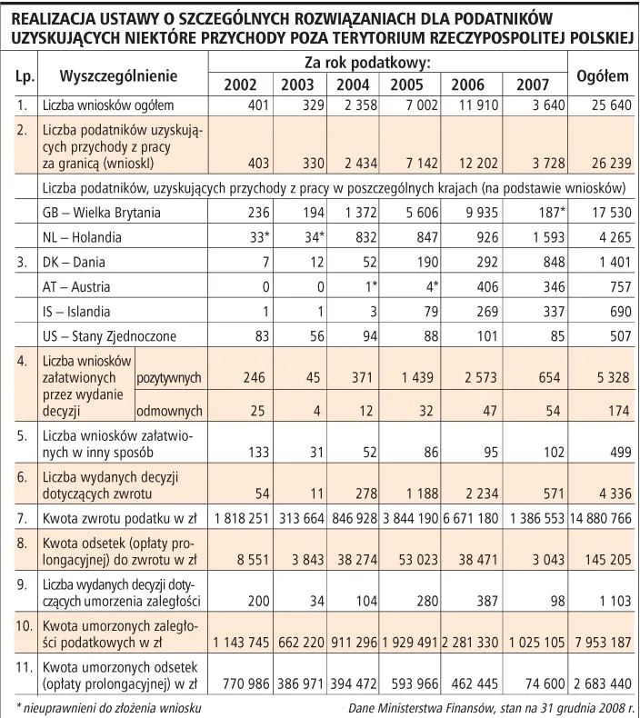Na abolicję podatkową zostały trzy dni