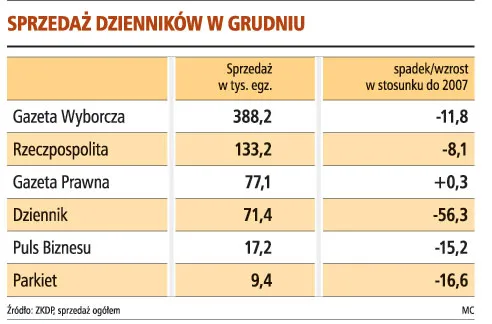 Rośnie sprzedaż Gazety Prawnej i Super Expressu