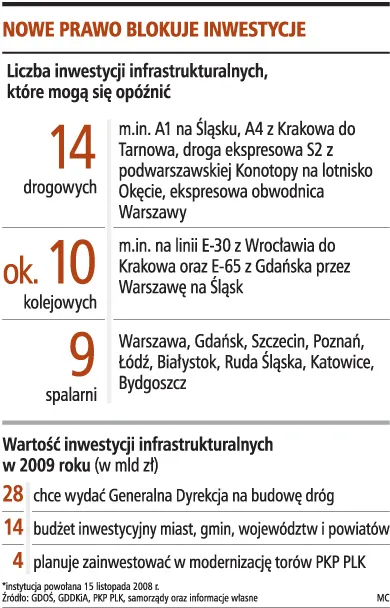 Opóźnią się inwestycje za 40 mld zł