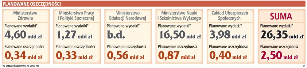 2,5 mld zł mniej na edukację, pracę, zdrowie i szkolnictwo
