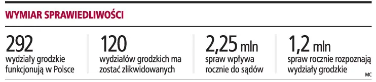 Likwidacja sądów grodzkich sparaliżuje sądownictwo