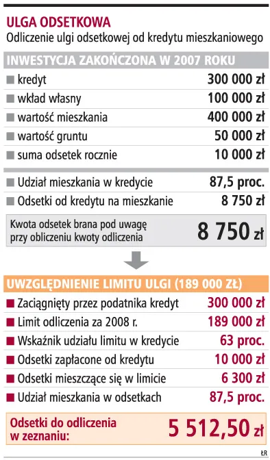 Uwaga – pułapka w limitach ulgi odsetkowej