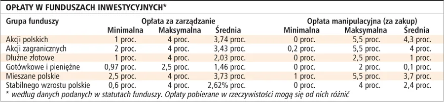 Opłaty w funduszach inwestycyjnych