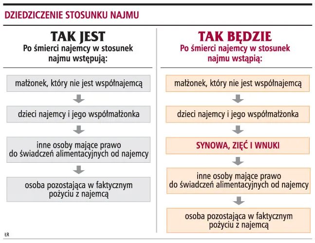 Synowa i zięć dostaną lokal po zmarłym teściu