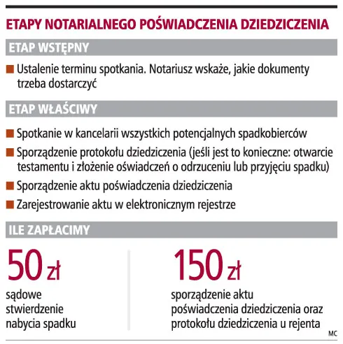 Etapy notarialnego poświadczenia dziedziczenia