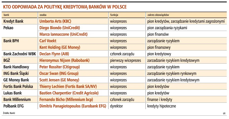 Kto odpowiada za polytykę kredytową banków w Polsce