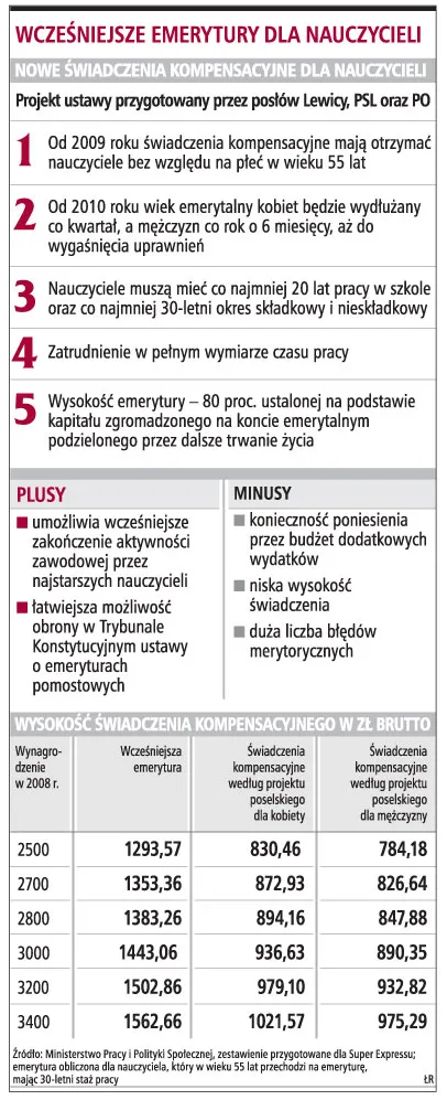 Nauczyciele poczekają na świadczenia kompensacyjne