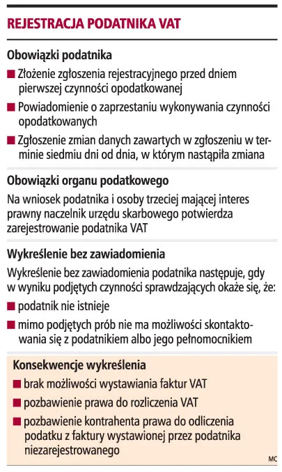 Podatnik nie ma obrony przed skreśleniem z rejestru
