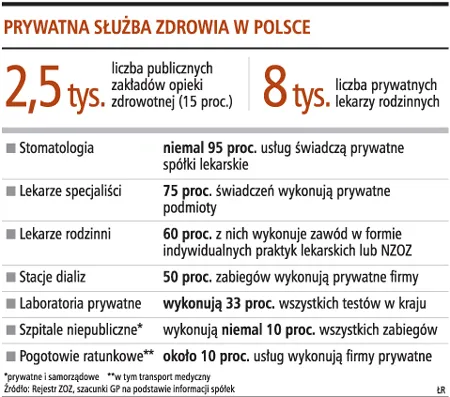 Prywatna służba zdrowia w Polsce